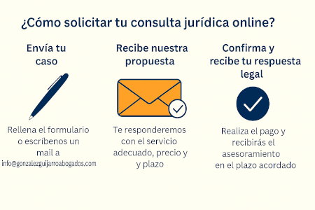 Infografía con los 3 pasos para solicitar una consulta jurídica online: enviar caso, recibir propuesta, realizar el pago